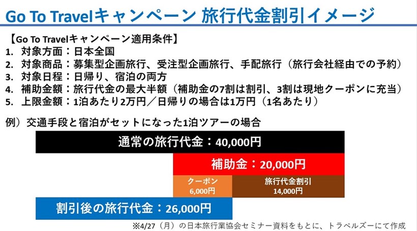 Go Toキャンペーン 旅行代金の割引 や 現地で使えるクーポン